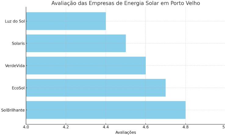 gráfico das melhores empresas de energia solar em porto velho